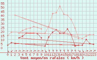 Courbe de la force du vent pour Formigures (66)