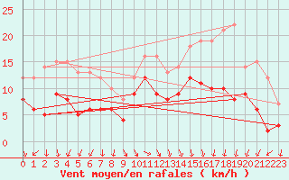 Courbe de la force du vent pour Caen (14)