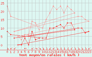 Courbe de la force du vent pour Albon (26)