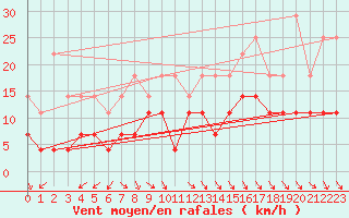 Courbe de la force du vent pour Saint-Hubert (Be)