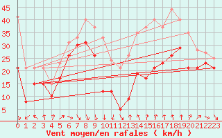 Courbe de la force du vent pour Mont-Aigoual (30)