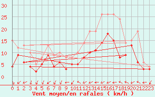 Courbe de la force du vent pour Metz-Nancy-Lorraine (57)