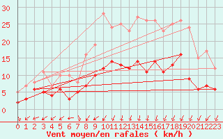 Courbe de la force du vent pour Schleiz