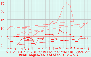 Courbe de la force du vent pour Bourg-Saint-Maurice (73)