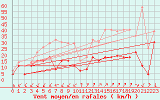 Courbe de la force du vent pour Embrun (05)