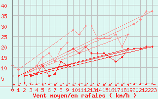 Courbe de la force du vent pour Villacoublay (78)