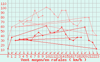 Courbe de la force du vent pour Envalira (And)