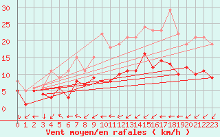 Courbe de la force du vent pour Muenchen-Stadt