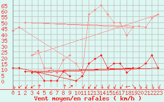 Courbe de la force du vent pour Chamonix-Mont-Blanc (74)