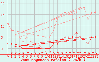 Courbe de la force du vent pour Fameck (57)