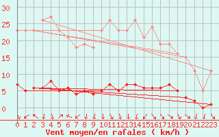 Courbe de la force du vent pour Le Mesnil-Esnard (76)