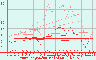 Courbe de la force du vent pour Entrecasteaux (83)
