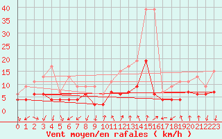 Courbe de la force du vent pour Aubenas - Lanas (07)