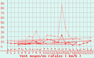 Courbe de la force du vent pour Valence (26)