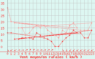 Courbe de la force du vent pour Orlans (45)