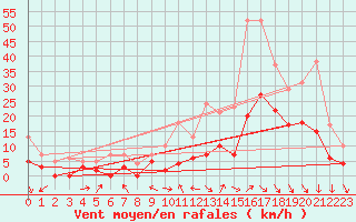 Courbe de la force du vent pour Dijon / Longvic (21)