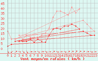 Courbe de la force du vent pour Cap Cpet (83)