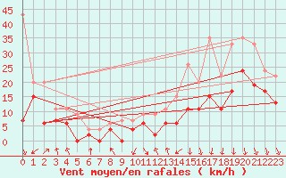 Courbe de la force du vent pour Lyon - Bron (69)