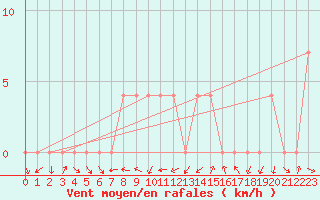 Courbe de la force du vent pour Le Gua - Nivose (38)