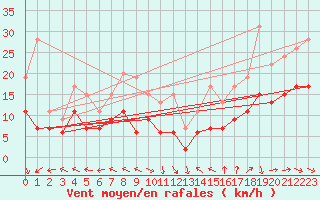 Courbe de la force du vent pour Mont-de-Marsan (40)