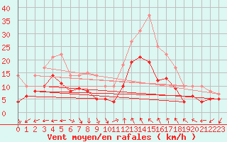Courbe de la force du vent pour Arles (13)