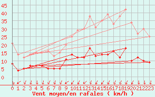 Courbe de la force du vent pour Chargey-les-Gray (70)