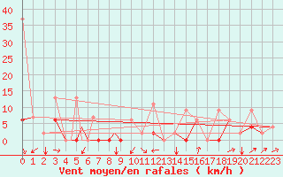 Courbe de la force du vent pour Balikesir