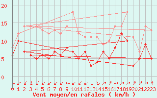 Courbe de la force du vent pour Millau - Soulobres (12)