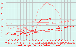 Courbe de la force du vent pour Waldsee, Bad-Reute