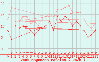 Courbe de la force du vent pour Cap de la Hague (50)