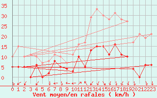 Courbe de la force du vent pour Annecy (74)