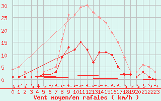 Courbe de la force du vent pour Kaisersbach-Cronhuette