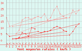 Courbe de la force du vent pour Ancey (21)