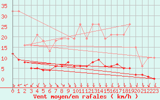 Courbe de la force du vent pour Lasne (Be)