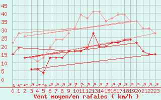 Courbe de la force du vent pour Tours (37)