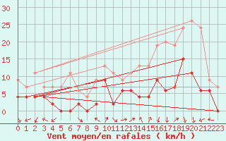 Courbe de la force du vent pour Grenoble/agglo Le Versoud (38)