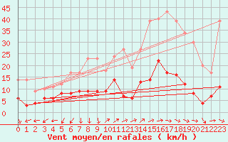 Courbe de la force du vent pour Alpe-d