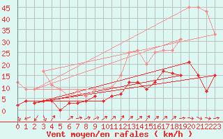 Courbe de la force du vent pour Saint Pierre-des-Tripiers (48)