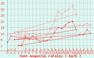 Courbe de la force du vent pour Ambrieu (01)