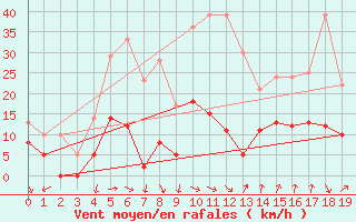 Courbe de la force du vent pour Millefonts - Nivose (06)