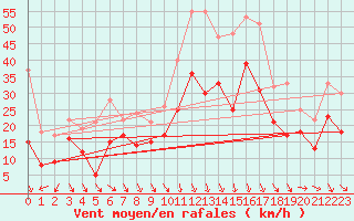 Courbe de la force du vent pour Istres (13)