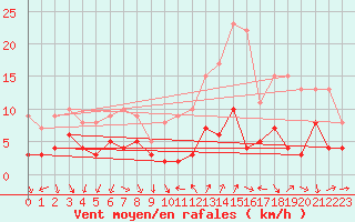 Courbe de la force du vent pour Bourg-Saint-Maurice (73)