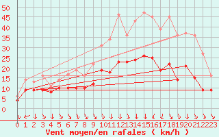 Courbe de la force du vent pour Nmes - Garons (30)