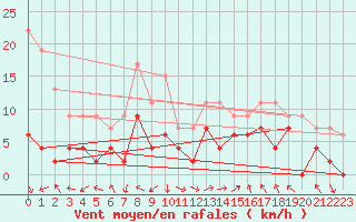 Courbe de la force du vent pour Marignane (13)