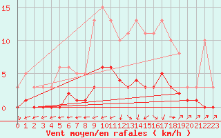 Courbe de la force du vent pour Vanclans (25)