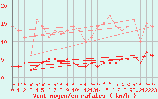 Courbe de la force du vent pour Chteau-Chinon (58)