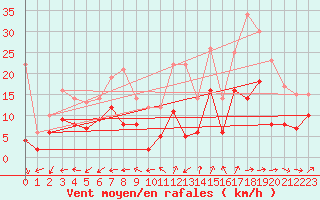 Courbe de la force du vent pour Tours (37)