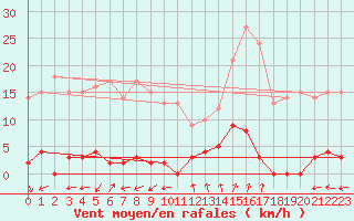 Courbe de la force du vent pour Barcelonnette - Pont Long (04)