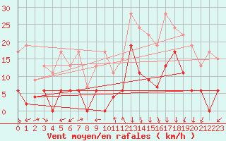 Courbe de la force du vent pour Mende - Chabrits (48)