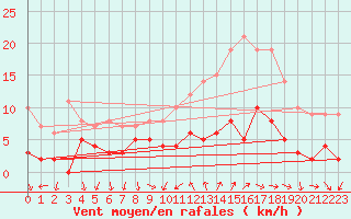 Courbe de la force du vent pour Bourg-Saint-Maurice (73)